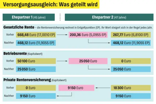 Scheidung: Ehefrau hat Anspruch auf Betriebrente. Grafik zeigt Aufteilung von gesetzlicher Rente, Betriebsrente und privater Rentenversicherung.