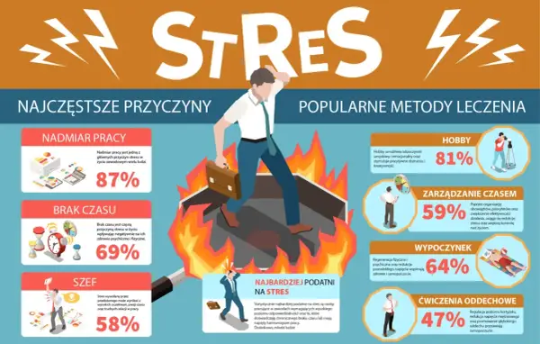 Stres w pracy - Kiedy mobilizuje, a kiedy niszczy?