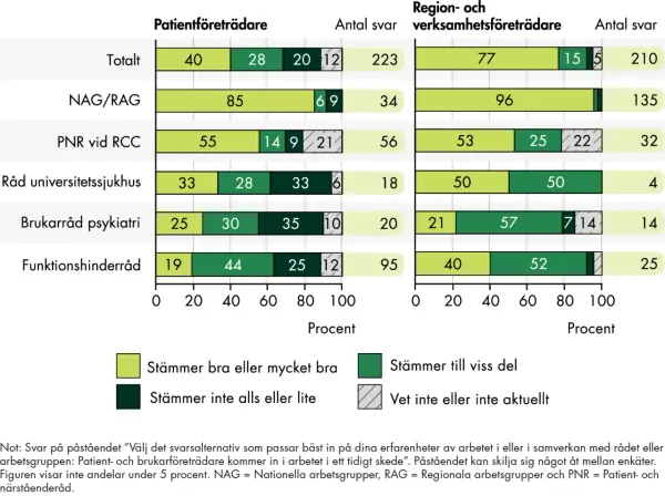 Diagram visar svar från patient- och verksamhetsföreträdare. "Stämmer bra eller mycket bra" är ett tydligt synonym för positivt gensvar.