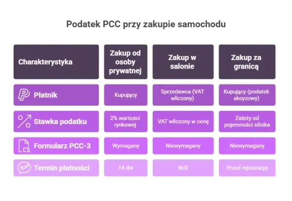 Jakie PCC przy zakupie samochodu? Uniknij nieprzyjemnych niespodzianek