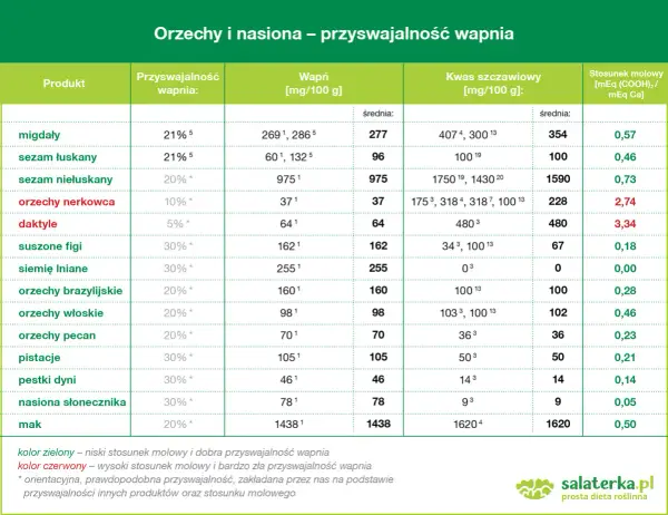 Tabela porównuje zawartość wapnia w orzechach i nasionach. Mak zawiera najwięcej wapnia (1438 mg/100g).