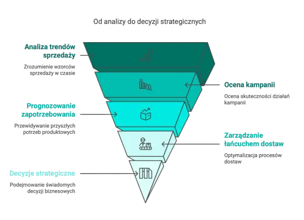 Diagram przedstawia proces od analizy danych z **baz danych** do podejmowania decyzji strategicznych, obejmując analizę trendów, prognozowanie, ocenę kampanii i zarządzanie łańcuchem dostaw.