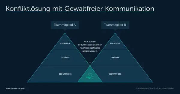 Grafik zur Konfliktlösung mit Gewaltfreier Kommunikation nach Rosenberg: Strategie, Gefühle und Bedürfnisse als Ebenen.