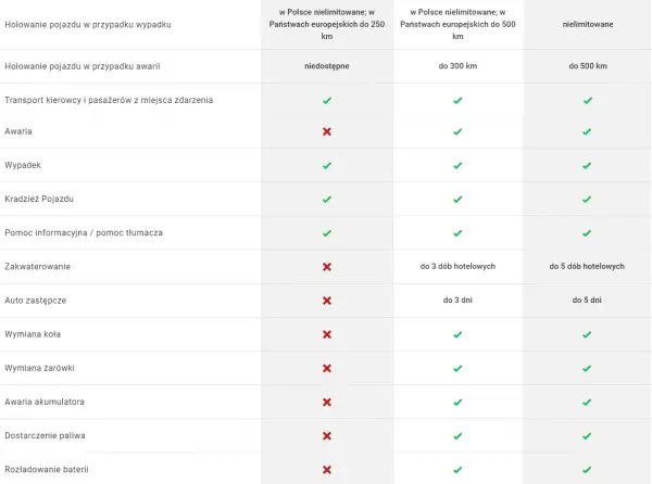 Tabela porównująca zakres assistance: holowanie, transport, pomoc informacyjna, zakwaterowanie, auto zastępcze, wymiana koła, żarówki, akumulatora, paliwa, rozładowanie baterii.