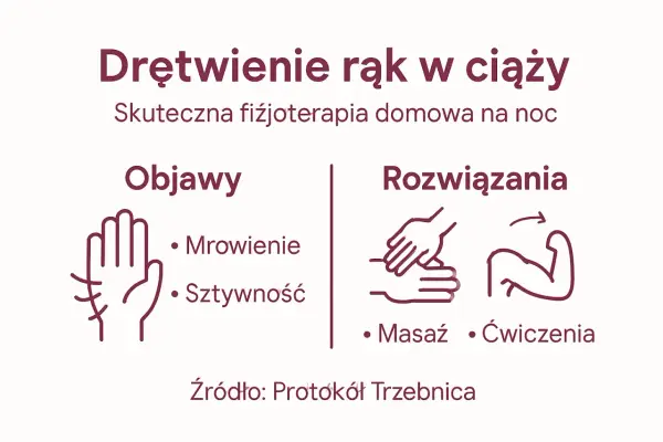 Drętwienie rąk w ciąży: objawy (mrowienie, sztywność) i rozwiązania (masaż, ćwiczenia). Domowa fizjoterapia na noc.