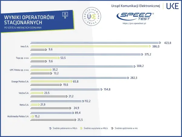 Wyniki operatorów stacjonarnych pokazują, która sieć ma najlepszy zasięg. Inea S.A. osiąga 423,8 Mb/s.