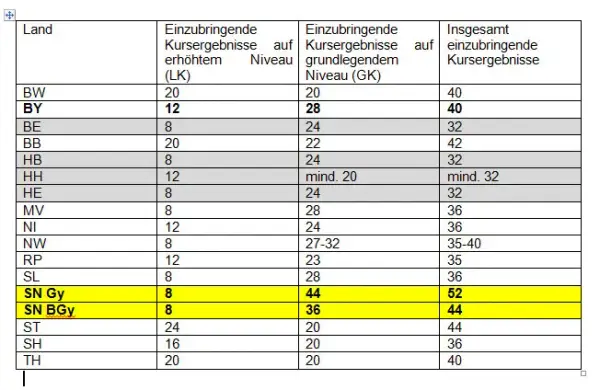 Was bedeutet Abitur? Definition, Bedeutung und regionale Unterschiede