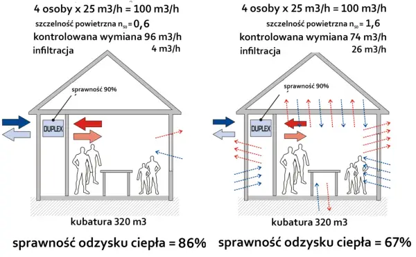 Dwa domy, jeden bardziej hermetyczny (n50=0,6) z mniejszą infiltracją, drugi mniej (n50=1,6) z większą. Pokazano przepływ powietrza i rekuperację.