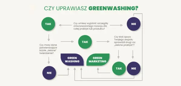 Schemat pytań o "zielone praktyki". Unikaj greenwashingu, sprawdzaj dane i wyjaśniaj szczegóły.
