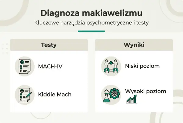 Diagnoza makiawelizmu: testy MACH-IV i Kiddie Mach, wyniki niskie i wysokie. Poznaj, co to makiawelizm.