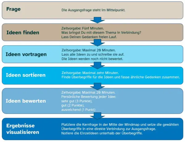 Schritt-für-Schritt-Anleitung für eine effektive Brainstorming Methode: Frage, Ideen finden, vortragen, sortieren, bewerten und visualisieren.