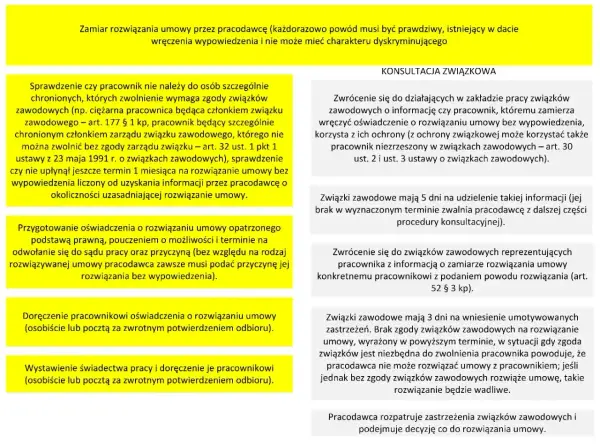 Procedura rozwiązania umowy przez pracodawcę, uwzględniająca art. 52 Kodeksu pracy, wymaga konsultacji ze związkami zawodowymi.
