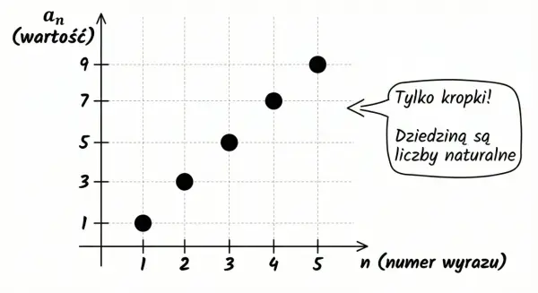 Wykres punktów (1,1), (2,3), (3,5), (4,7), (5,9) ilustruje ciąg zbieżny, gdzie dziedziną są liczby naturalne.