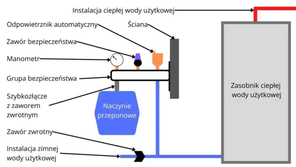 Jak zamontować naczynie przeponowe do bojlera - uniknij powszechnych błędów