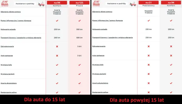 Porównanie assistance Generali: pakiety Komfort, Prestiż, Podstawowy i Komfort dla aut do i powyżej 15 lat.