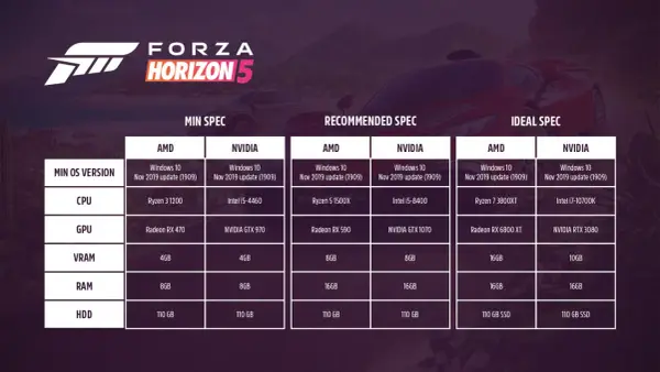 Tabela z wymaganiami Forza Horizon 5: minimalne, rekomendowane i idealne specyfikacje dla procesora, karty graficznej, RAM i dysku.