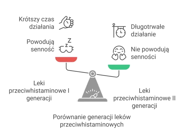 Porównanie leków na alergię: I generacja (krótsze działanie, senność) vs II generacja (długotrwałe, brak senności). Dobry lek na alergię to ten z II generacji.