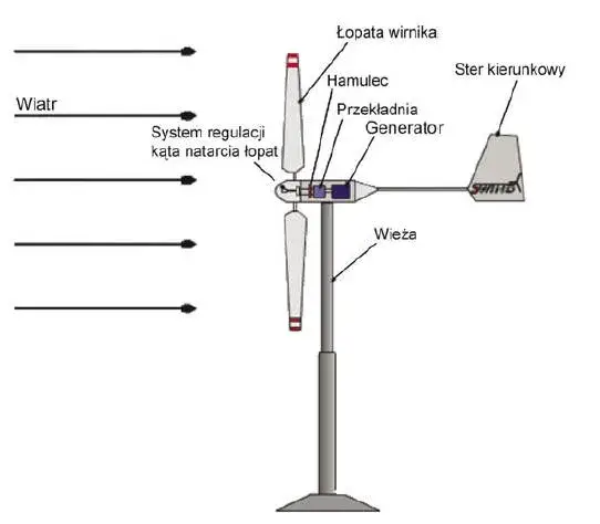 Jak zrobić turbinę wiatrową - proste kroki do własnej energii