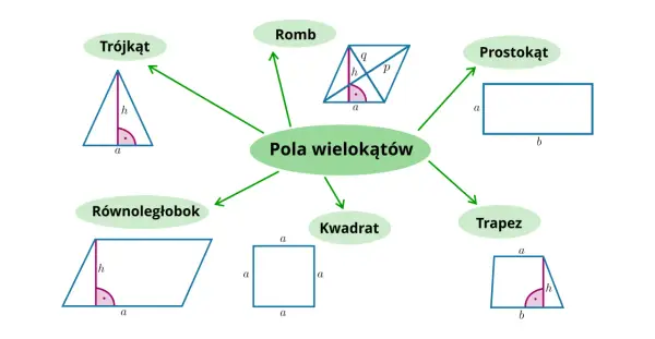 Figury na płaszczyźnie klasa 8 - Jak zdać sprawdzian? Wzory i błędy