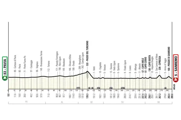 Streckenprofil von Mailand nach Sanremo mit Höhenangaben und Ortsnamen wie Pavia, Passo del Turchino und Capo Cervo.