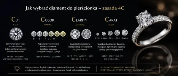 Jak rozpoznać diament w pierścionku? Poznaj zasadę 4C: szlif, barwę, czystość i masę (karat), by wybrać idealny kamień.