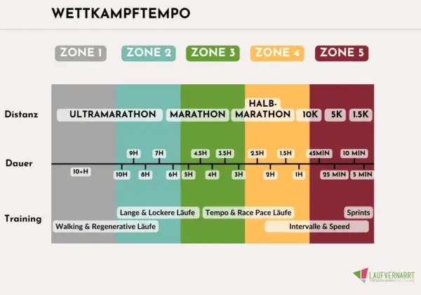 Übersicht über Wettkampftempo-Zonen für verschiedene Distanzen und Dauer, von Ultramarathon bis 1.5K. Hilft Läufern, ihre Halbmarathon Zeiten und Trainingspläne zu optimieren.