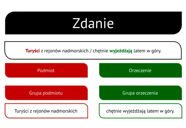 Składnia zdania pojedynczego: Analiza krok po kroku | Zrozum język