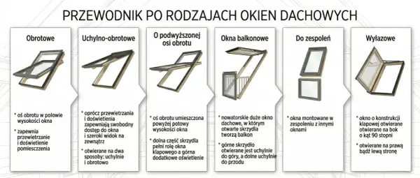 Okno dachowe - jak wybrać, zamontować i nie przepłacić?