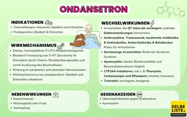 Ondansetron: Indikationen (Chemo-/postoperative Übelkeit), Wirkmechanismus (Serotonin-Blockade), Nebenwirkungen (Kopfschmerzen), Wechselwirkungen & Gegenanzeigen.