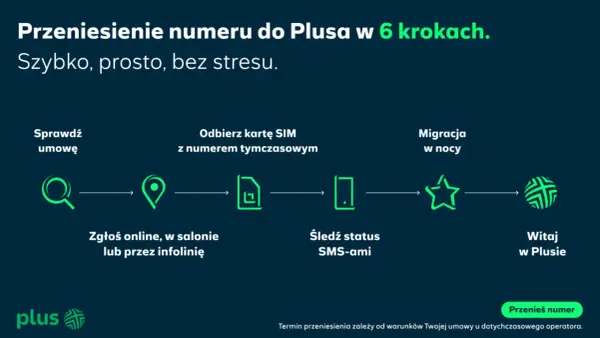 Przeniesienie numeru do Plusa w 6 krokach: sprawdź umowę, odbierz kartę SIM, zgłoś online, śledź status, migracja w nocy, witaj w Plusie.
