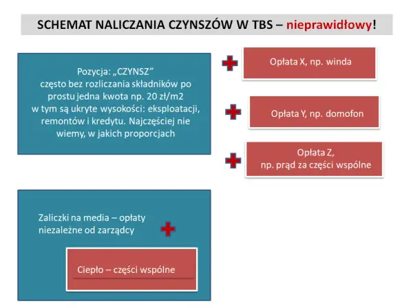 Ile wynosi czynsz w TBS? Sprawdź koszty i ukryte opłaty