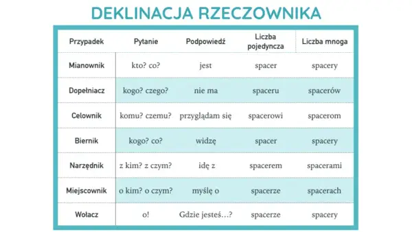 Rzeczownik - na co odpowiada? Proste zasady i przykłady