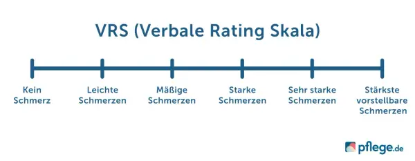 Verbale Rating Skala (VRS) zur Einschätzung von Schmerzintensität, wichtig für das Schmerzmanagement. Von "Kein Schmerz" bis "Stärkste vorstellbare Schmerzen".