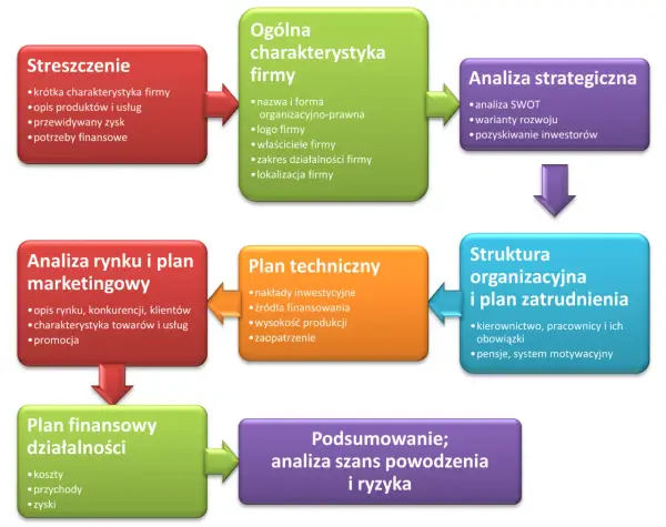 Co zawiera biznes plan? Kluczowe elementy, które musisz znać