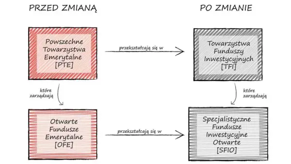 Jak łatwo i bezpiecznie zmienić otwarty fundusz emerytalny (OFE) - krok po kroku