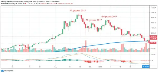 15 BTC: Aktualna wartość i kurs Bitcoina w dolarach (USD)