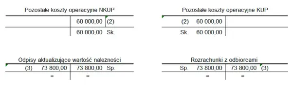 Zaliczanie Nieściągalnych Należności do Kosztów Uzyskania Przychodów - Kompletny Poradnik
