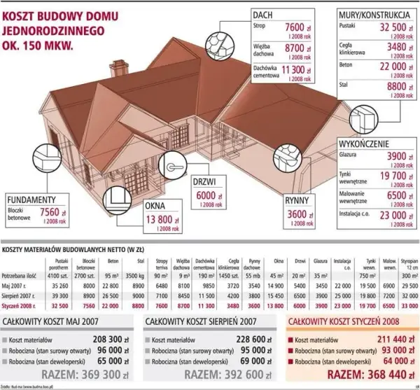 Koszt dobudowy 20m² - Ile wydasz na powiększenie domu?