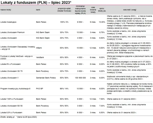 Lokata z funduszem - czy warto w 2023 roku? Kluczowe informacje i porady