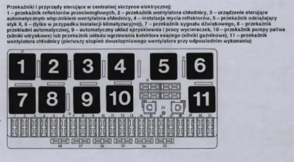Gdzie są bezpieczniki w Audi 80 B4? Oto, co musisz wiedzieć