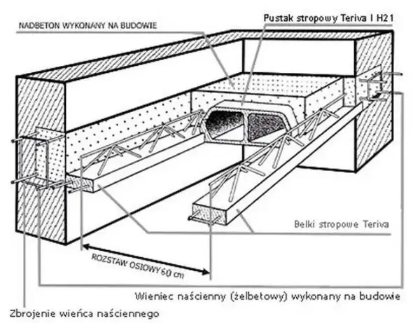 Jak dobrać żebra rozdzielcze do stropu Teriva w zależności od rozpiętości