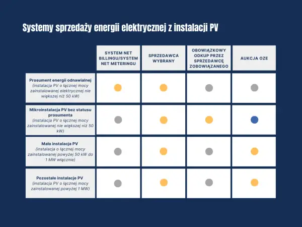 Sprzedaż prądu z fotowoltaiki: sprawdzone sposoby na dodatkowy zarobek