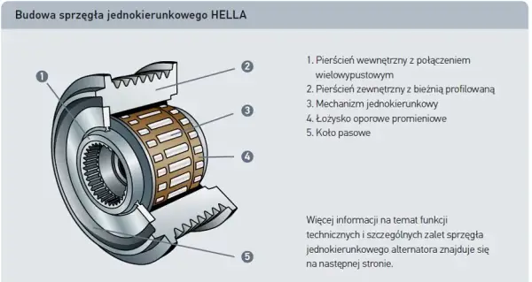 Jak działa sprzęgło alternatora - kompleksowy poradnik eksploatacji