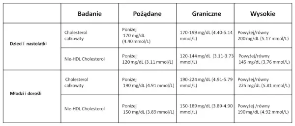 Jak skutecznie obniżyć cholesterol nie-HDL i cieszyć się lepszym zdrowiem