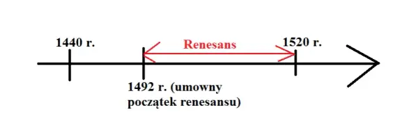 Czas trwania epoki renesansu: kiedy dokładnie miał miejsce ten przełomowy okres?