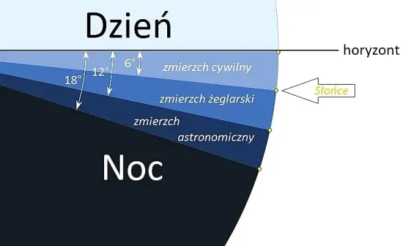 Zmierzch: znaczenie, rodzaje i fazy tego zjawiska - wyjaśniamy