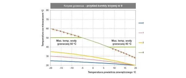 Idealna temperatura grzejników z pompy ciepła - oszczędzaj mądrze