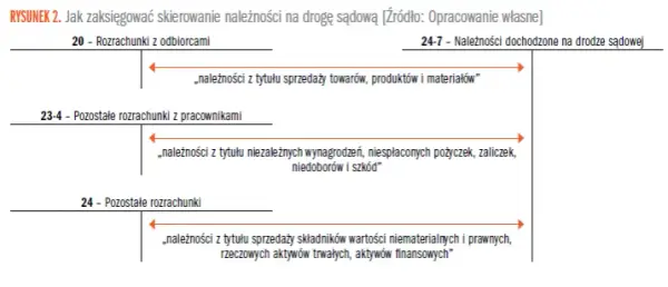 Jak prawidłowo księgować należności dochodzone na drodze sądowej a ewidencja kosztów windykacji