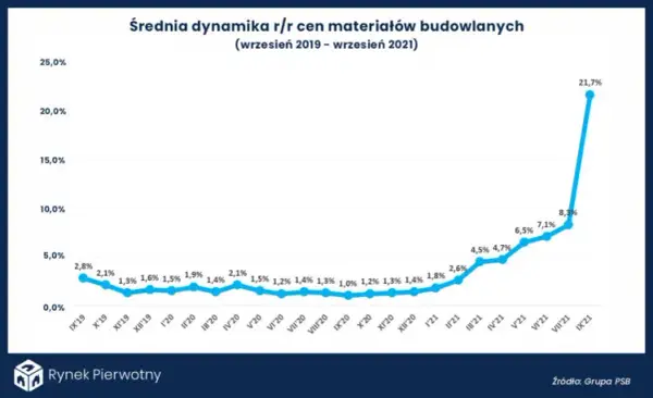 Ceny materiałów budowlanych: aktualne trendy i oszczędności