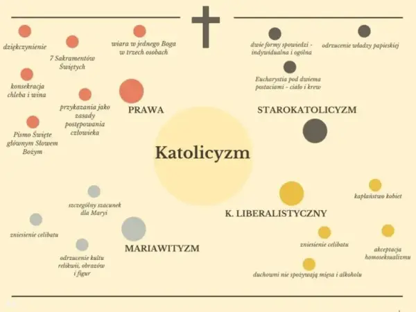 Czym jest katolicyzm? Zasady wiary, praktyki i różnice od innych wyznań